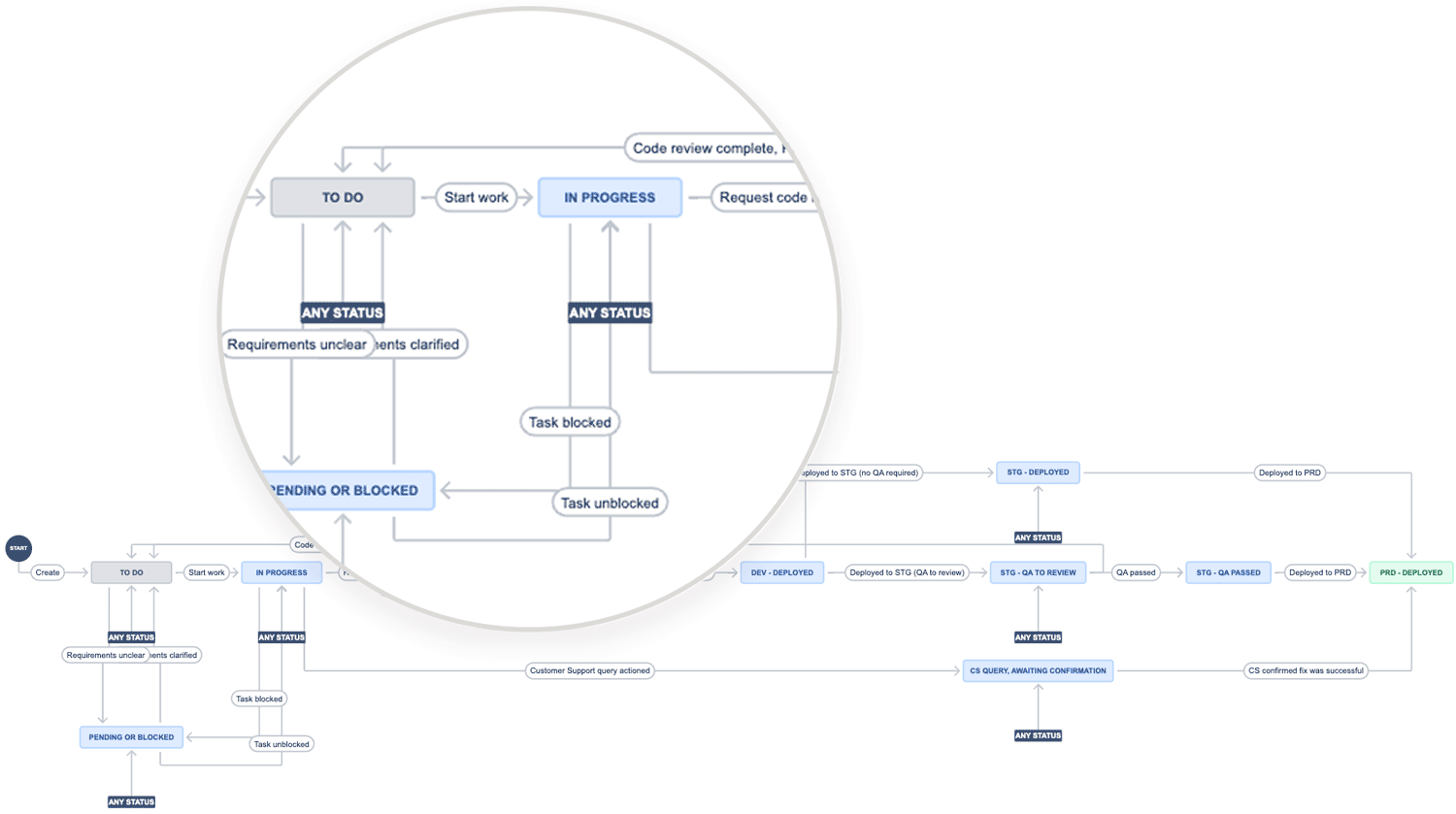 Screenshot of a Jira workflow demonstrating the implemented development processes.