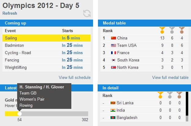 Olympics data displaying a tooltip containing info on the latest gold medalist.