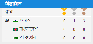 A table of medals of three countries in Hindi.